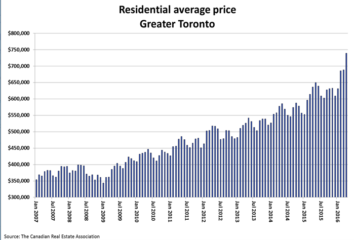 Residential average home prices in the GTA