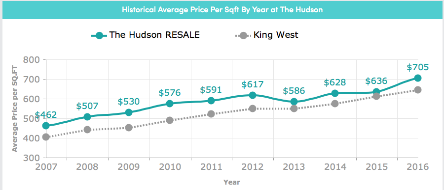 Resale condo pricing in Toronto